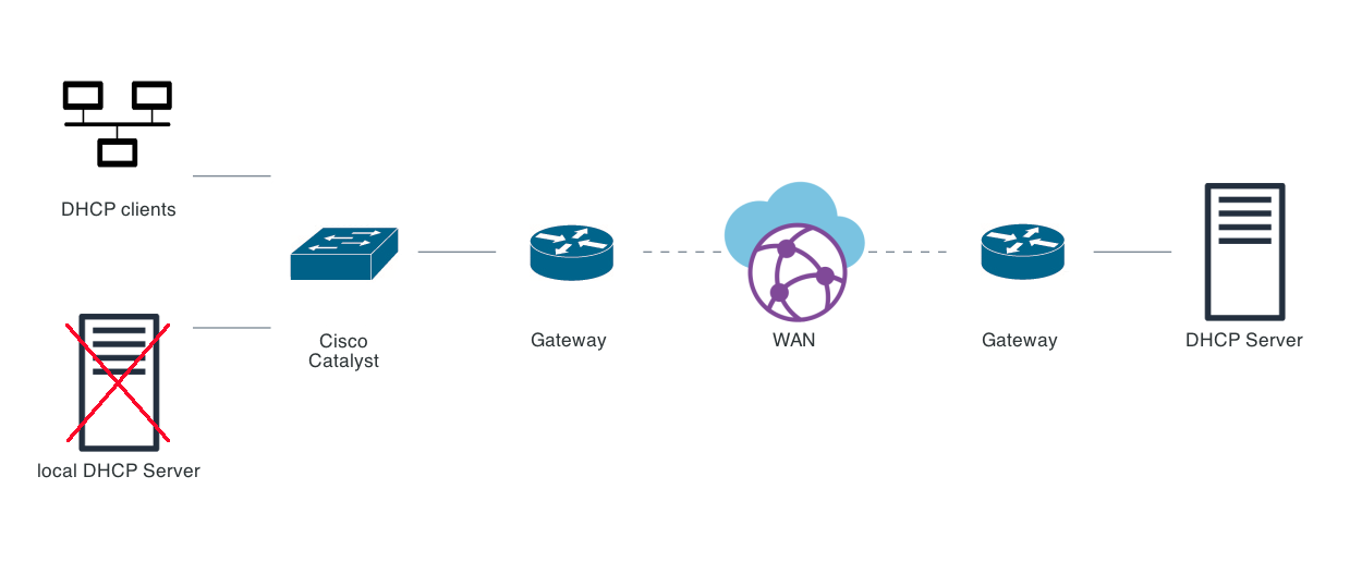 Cisco catalyst DHCP relay