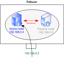 Failover