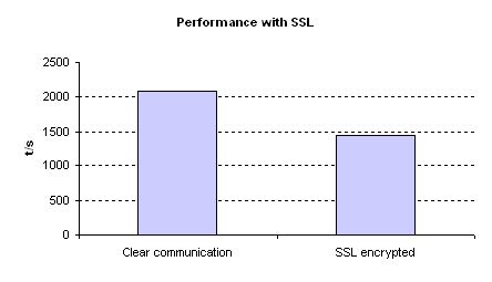 Impact SSL sur les performances Mysql