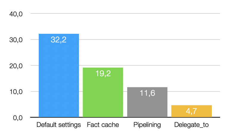 Acelerar Ansible