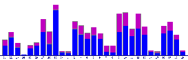 Freeradius traffic usage graph