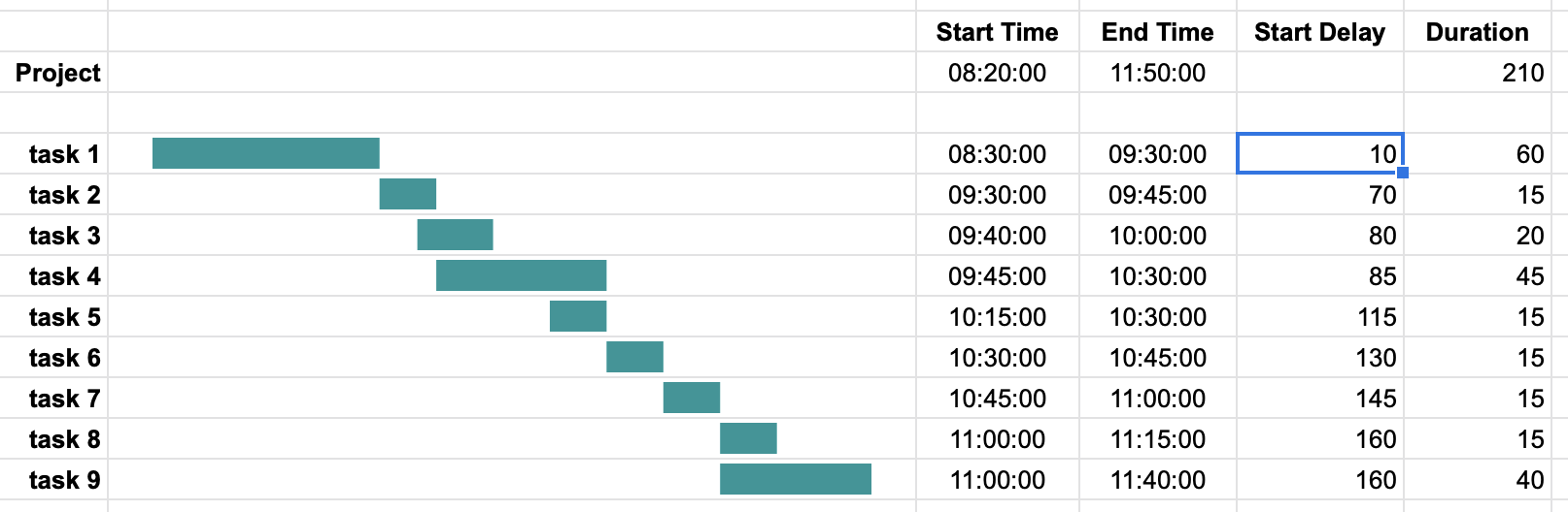 Google sheet gantt charts with Sparklines