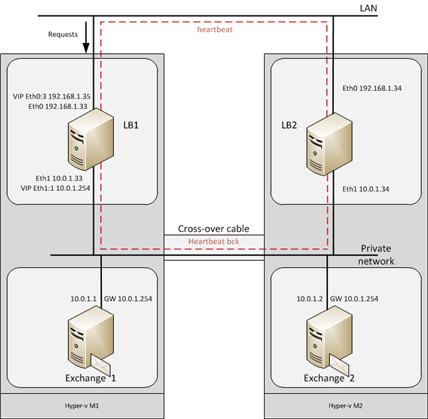 Exchange Load Balancer Diagram