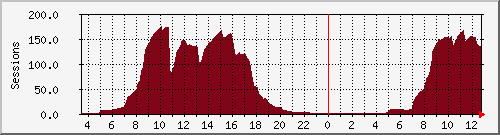 Freeradius active session graph