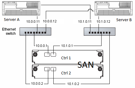 iSCSI SAN connections