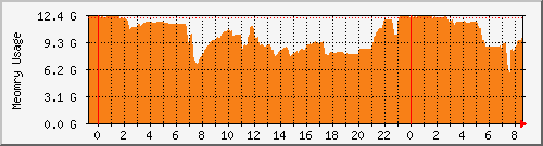 Graphique de consommation de mémoire AS400