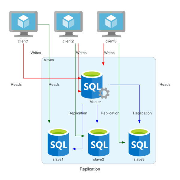 Mysql Replication Diagram as code